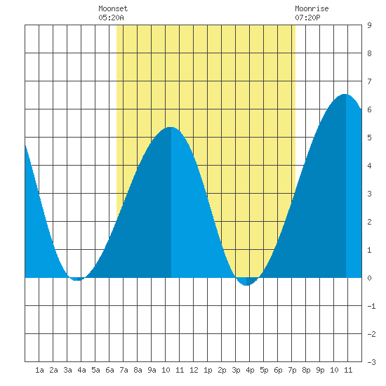 Dennis Creek Route 47 tide chart for Friday, September 9, 2022