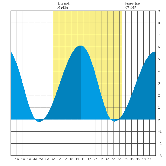 Dennis Creek Route 47 tide chart for Monday, October 10, 2022