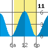 Dennis Creek Route 47 tide chart for Tuesday, October 11, 2022