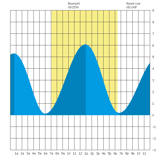 Dennis Creek Route 47 tide chart for Wednesday, October 12, 2022