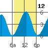 Dennis Creek Route 47 tide chart for Wednesday, October 12, 2022