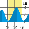 Dennis Creek Route 47 tide chart for Thursday, October 13, 2022