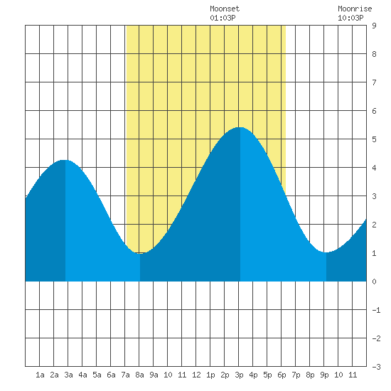Dennis Creek Route 47 tide chart for Saturday, October 15, 2022
