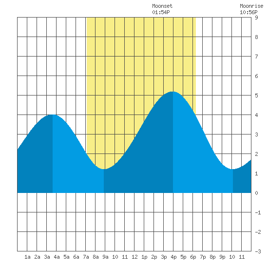 Dennis Creek Route 47 tide chart for Sunday, October 16, 2022