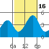Dennis Creek Route 47 tide chart for Sunday, October 16, 2022