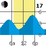 Dennis Creek Route 47 tide chart for Monday, October 17, 2022