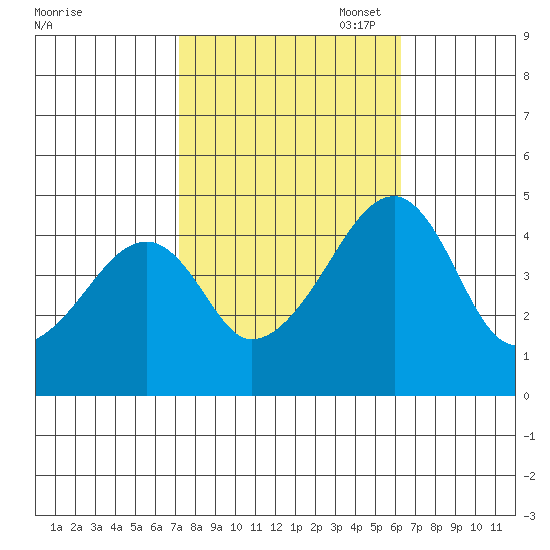 Dennis Creek Route 47 tide chart for Tuesday, October 18, 2022