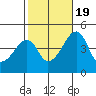 Dennis Creek Route 47 tide chart for Wednesday, October 19, 2022