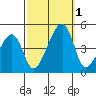 Dennis Creek Route 47 tide chart for Saturday, October 1, 2022