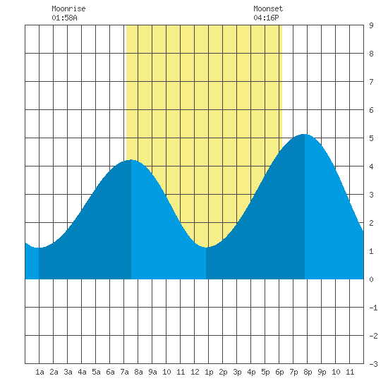 Dennis Creek Route 47 tide chart for Thursday, October 20, 2022