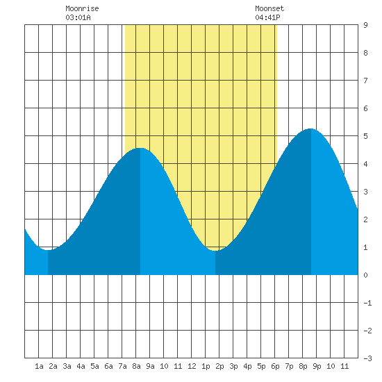 Dennis Creek Route 47 tide chart for Friday, October 21, 2022