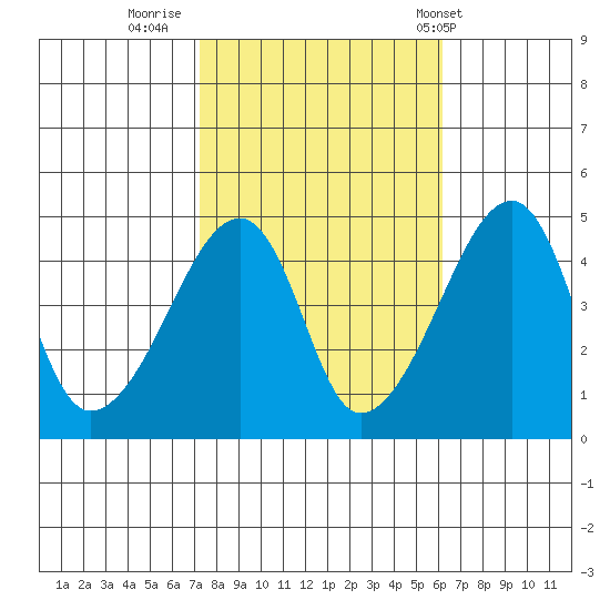Dennis Creek Route 47 tide chart for Saturday, October 22, 2022