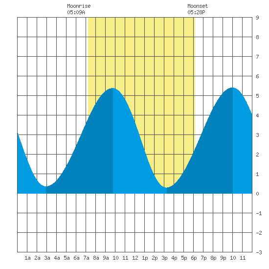Dennis Creek Route 47 tide chart for Sunday, October 23, 2022