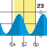 Dennis Creek Route 47 tide chart for Sunday, October 23, 2022