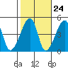 Dennis Creek Route 47 tide chart for Monday, October 24, 2022