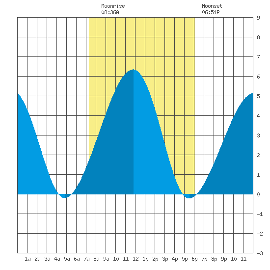 Dennis Creek Route 47 tide chart for Wednesday, October 26, 2022
