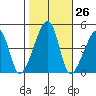 Dennis Creek Route 47 tide chart for Wednesday, October 26, 2022