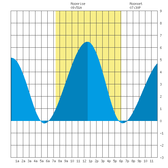 Dennis Creek Route 47 tide chart for Thursday, October 27, 2022