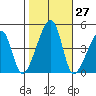 Dennis Creek Route 47 tide chart for Thursday, October 27, 2022