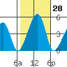 Dennis Creek Route 47 tide chart for Friday, October 28, 2022