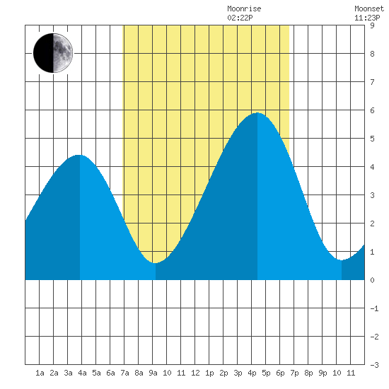 Dennis Creek Route 47 tide chart for Sunday, October 2, 2022