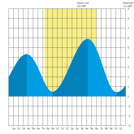 Dennis Creek Route 47 tide chart for Monday, October 31, 2022
