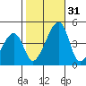 Dennis Creek Route 47 tide chart for Monday, October 31, 2022