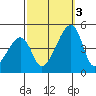 Dennis Creek Route 47 tide chart for Monday, October 3, 2022