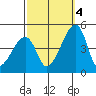 Dennis Creek Route 47 tide chart for Tuesday, October 4, 2022