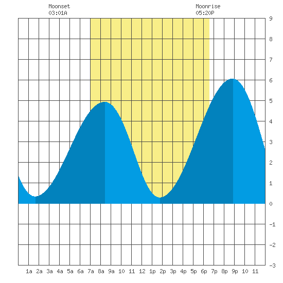 Dennis Creek Route 47 tide chart for Thursday, October 6, 2022