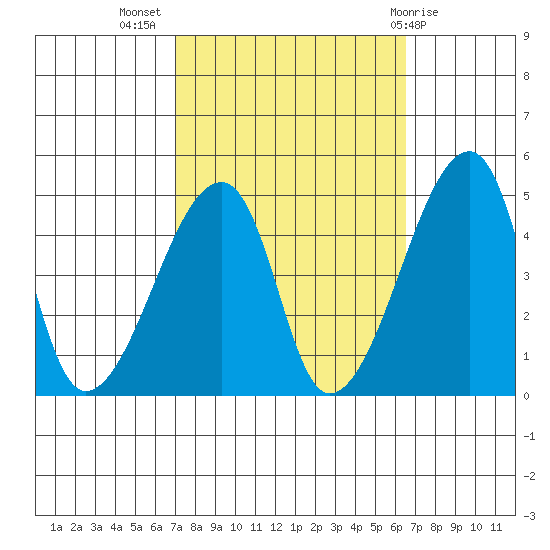 Dennis Creek Route 47 tide chart for Friday, October 7, 2022