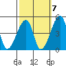 Dennis Creek Route 47 tide chart for Friday, October 7, 2022
