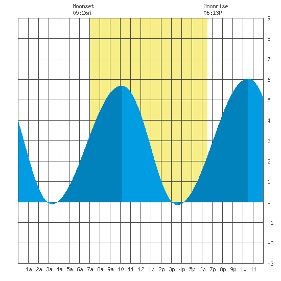 Dennis Creek Route 47 tide chart for Saturday, October 8, 2022