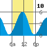 Dennis Creek Route 47 tide chart for Thursday, November 10, 2022