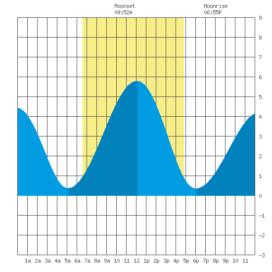 Dennis Creek Route 47 tide chart for Friday, November 11, 2022