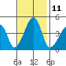 Dennis Creek Route 47 tide chart for Friday, November 11, 2022
