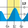 Dennis Creek Route 47 tide chart for Saturday, November 12, 2022
