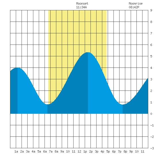 Dennis Creek Route 47 tide chart for Sunday, November 13, 2022