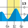 Dennis Creek Route 47 tide chart for Sunday, November 13, 2022
