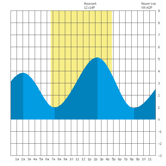 Dennis Creek Route 47 tide chart for Monday, November 14, 2022