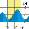 Dennis Creek Route 47 tide chart for Monday, November 14, 2022