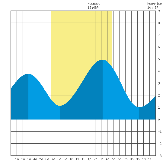 Dennis Creek Route 47 tide chart for Tuesday, November 15, 2022
