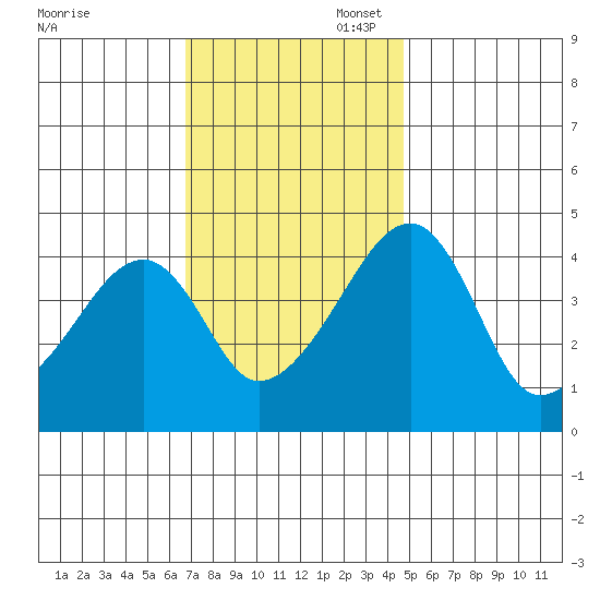 Dennis Creek Route 47 tide chart for Thursday, November 17, 2022