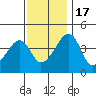Dennis Creek Route 47 tide chart for Thursday, November 17, 2022