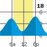 Dennis Creek Route 47 tide chart for Friday, November 18, 2022