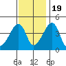 Dennis Creek Route 47 tide chart for Saturday, November 19, 2022