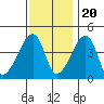 Dennis Creek Route 47 tide chart for Sunday, November 20, 2022