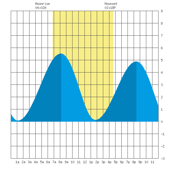 Dennis Creek Route 47 tide chart for Monday, November 21, 2022