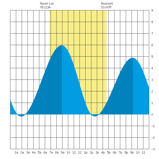 Dennis Creek Route 47 tide chart for Tuesday, November 22, 2022