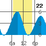 Dennis Creek Route 47 tide chart for Tuesday, November 22, 2022